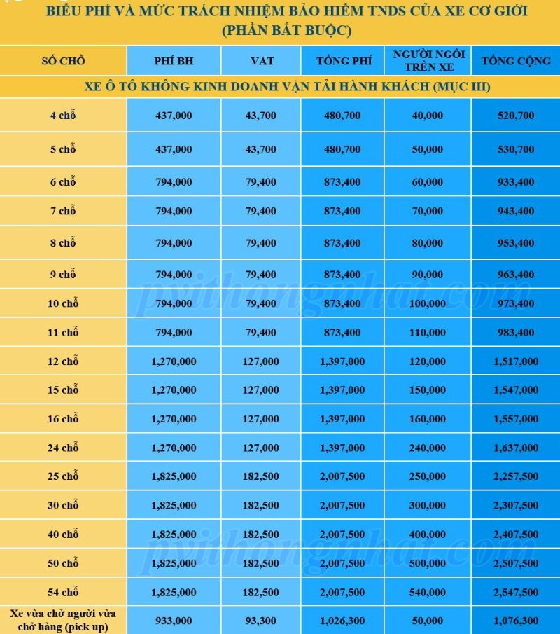 biểu phí bảo hiểm ô tô bắt buộc xe cơ giới